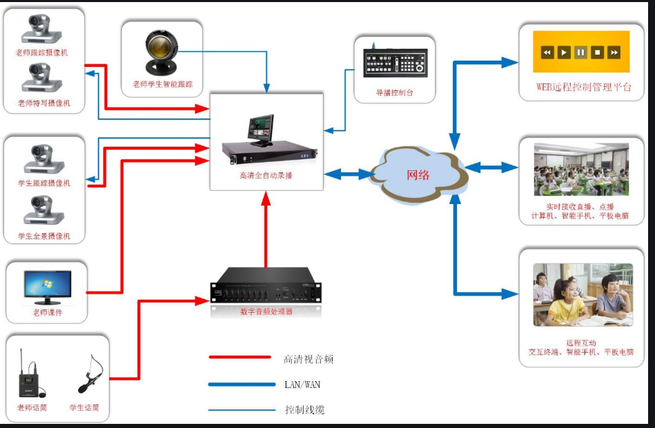 智慧校園錄播系統拓撲圖 智慧校園錄播系統拓撲圖